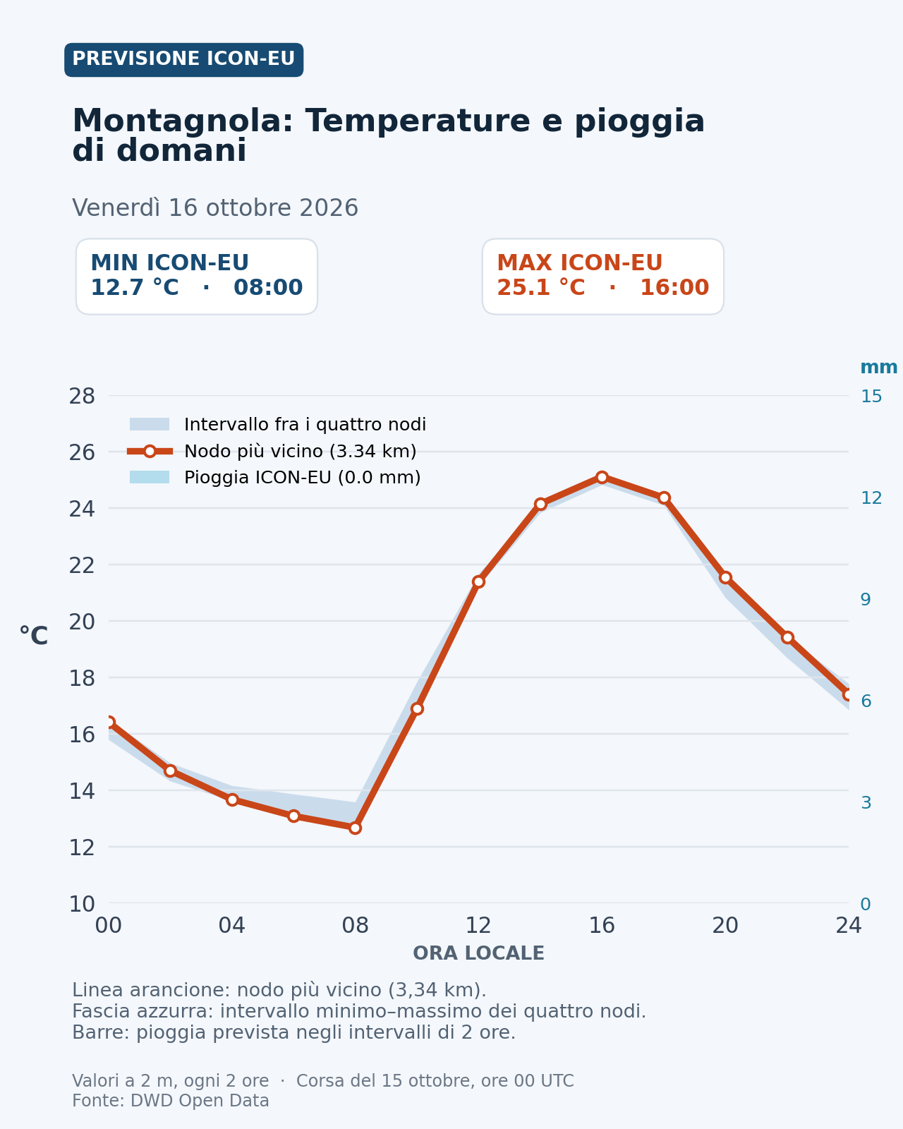 Previsione ICON-EU per domani alla Montagnola
