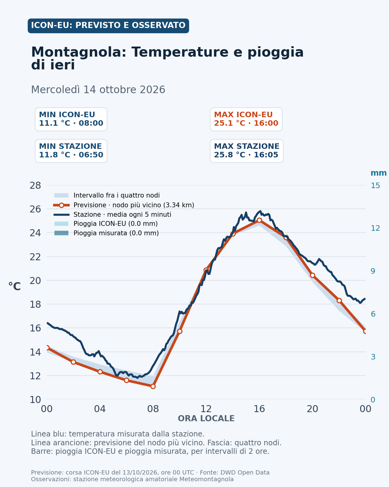 Confronto completo fra previsione ICON-EU e temperatura osservata ieri