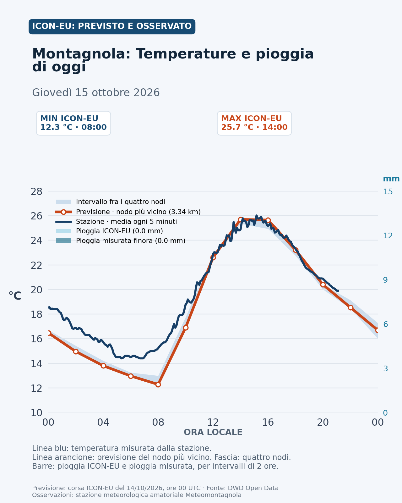 Previsione ICON-EU e temperature osservate oggi alla Montagnola